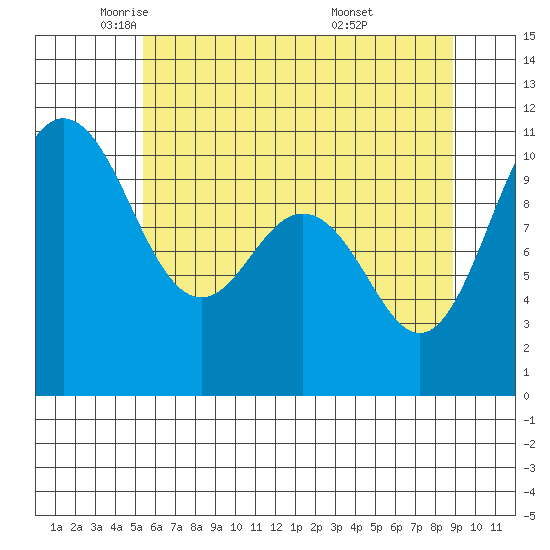 Ayock Point tide chart for Tuesday, May 24, 2022