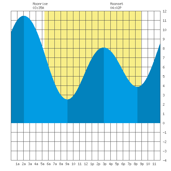Ayock Point tide chart for Wednesday, May 25, 2022