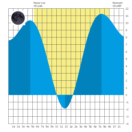 Ayock Point tide chart for Monday, May 30, 2022