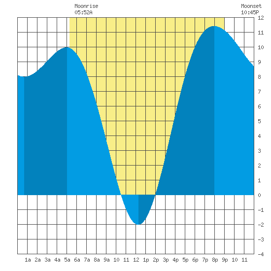 Ayock Point tide chart for Tuesday, May 31, 2022