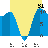 Ayock Point tide chart for Tuesday, May 31, 2022