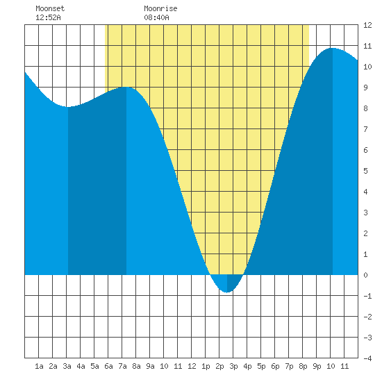 Ayock Point tide chart for Thursday, May 5, 2022
