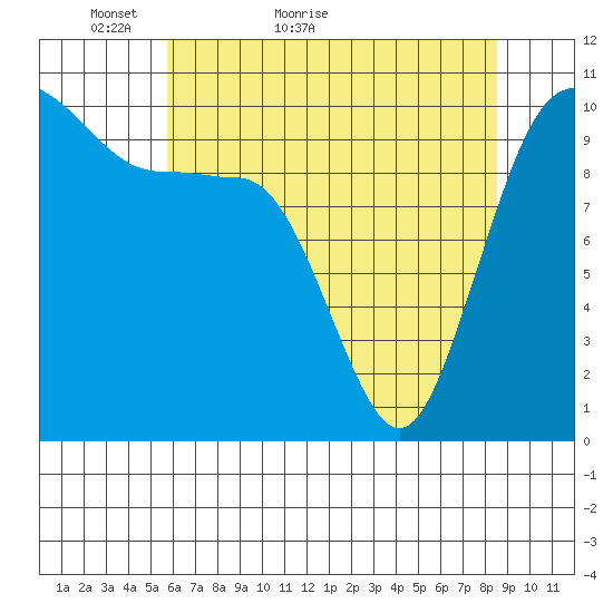 Ayock Point tide chart for Saturday, May 7, 2022