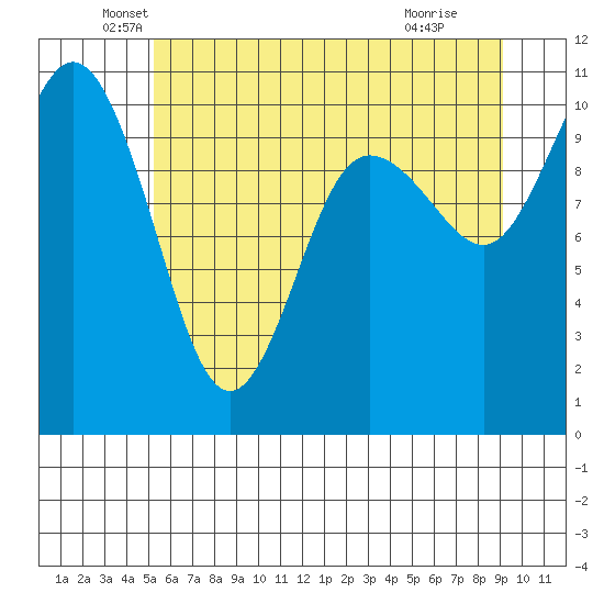 Ayock Point tide chart for Friday, June 10, 2022
