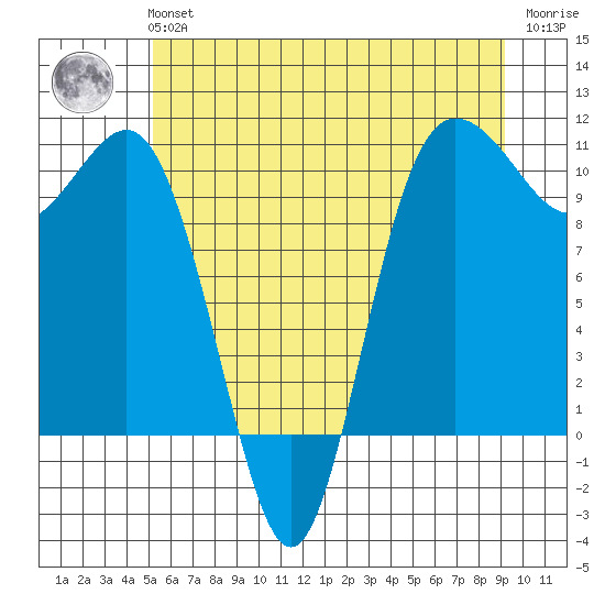 Ayock Point tide chart for Tuesday, June 14, 2022