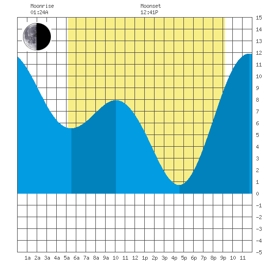 Ayock Point tide chart for Monday, June 20, 2022
