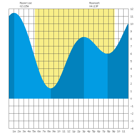 Ayock Point tide chart for Thursday, June 23, 2022
