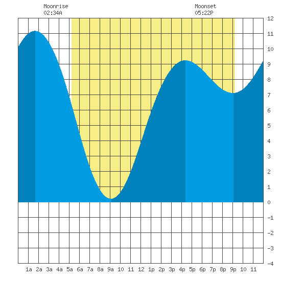 Ayock Point tide chart for Friday, June 24, 2022
