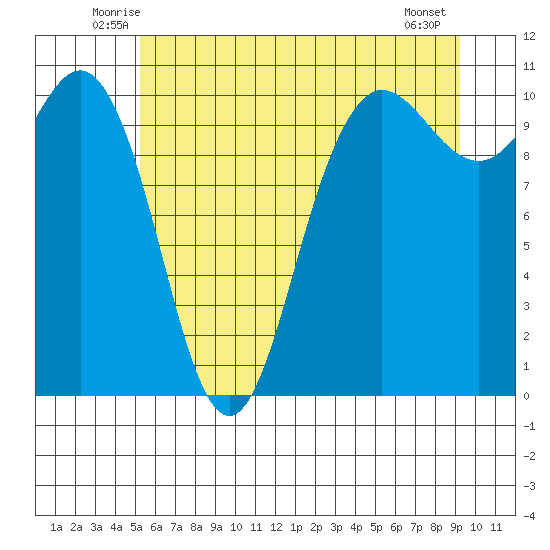 Ayock Point tide chart for Saturday, June 25, 2022