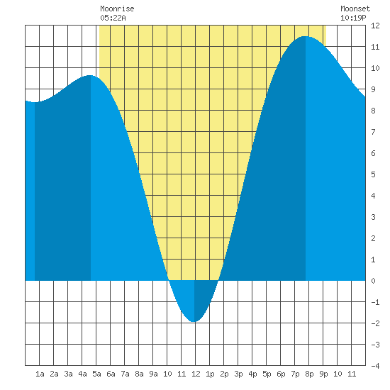 Ayock Point tide chart for Wednesday, June 29, 2022