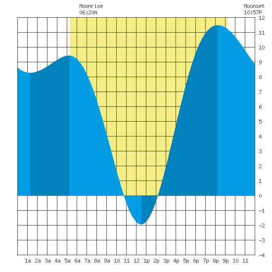Ayock Point tide chart for Thursday, June 30, 2022