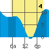 Ayock Point tide chart for Saturday, June 4, 2022