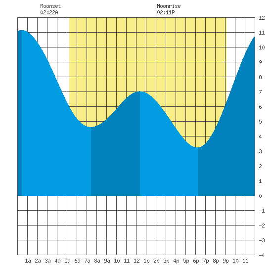 Ayock Point tide chart for Wednesday, June 8, 2022