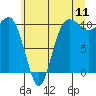 Ayock Point tide chart for Monday, July 11, 2022