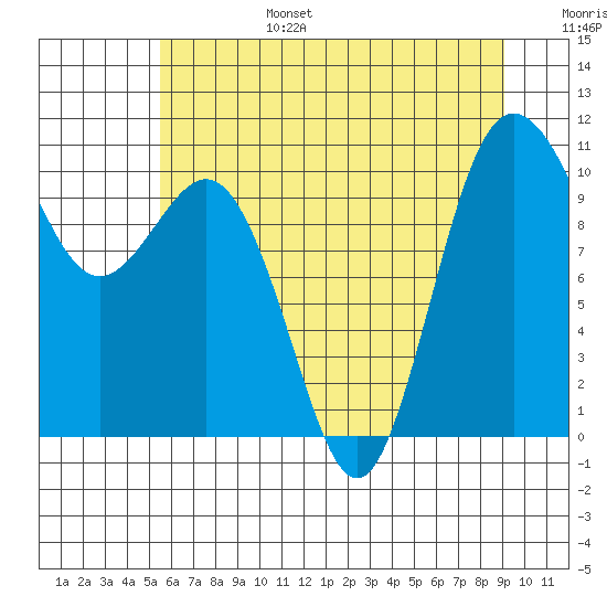 Ayock Point tide chart for Sunday, July 17, 2022
