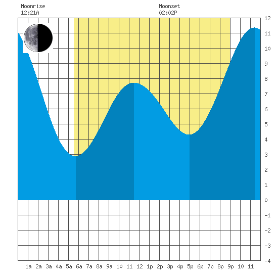 Ayock Point tide chart for Wednesday, July 20, 2022