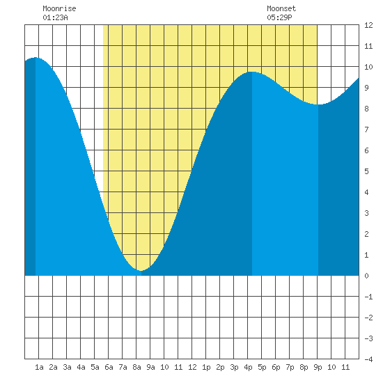 Ayock Point tide chart for Saturday, July 23, 2022