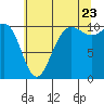 Ayock Point tide chart for Saturday, July 23, 2022