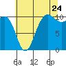 Ayock Point tide chart for Sunday, July 24, 2022