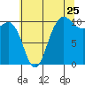 Ayock Point tide chart for Monday, July 25, 2022