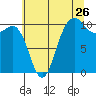 Ayock Point tide chart for Tuesday, July 26, 2022