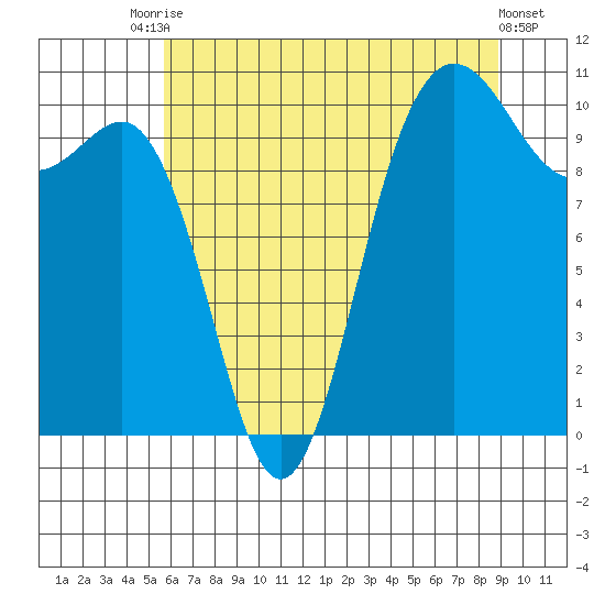 Ayock Point tide chart for Wednesday, July 27, 2022