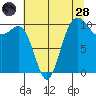 Ayock Point tide chart for Thursday, July 28, 2022