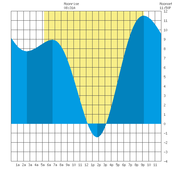 Ayock Point tide chart for Saturday, July 2, 2022