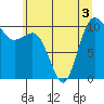 Ayock Point tide chart for Sunday, July 3, 2022