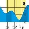 Ayock Point tide chart for Tuesday, July 5, 2022