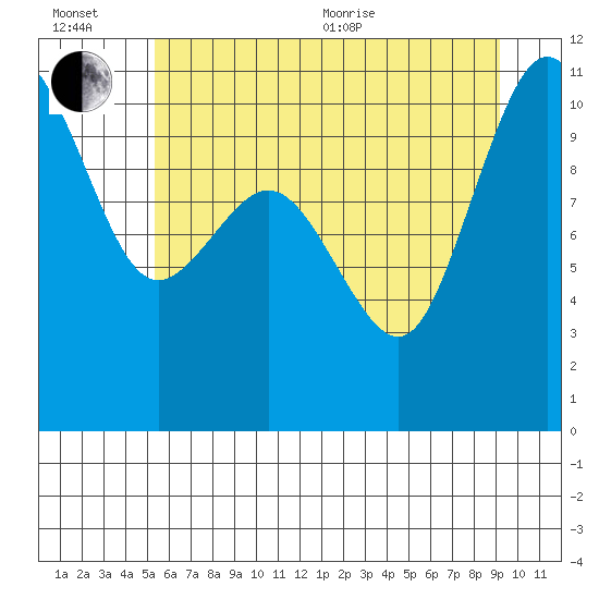 Ayock Point tide chart for Wednesday, July 6, 2022