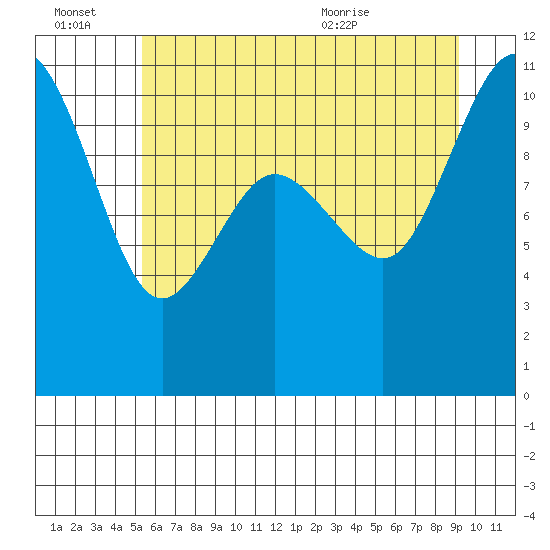 Ayock Point tide chart for Thursday, July 7, 2022
