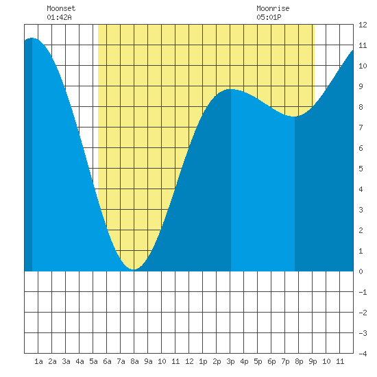 Ayock Point tide chart for Saturday, July 9, 2022