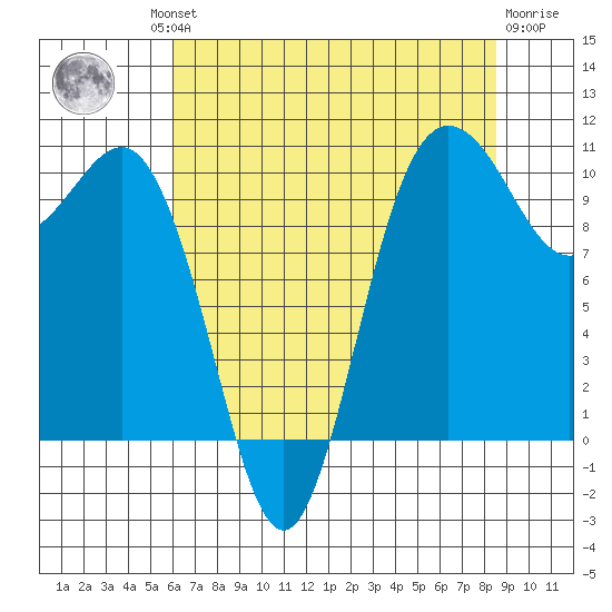 Ayock Point tide chart for Thursday, August 11, 2022