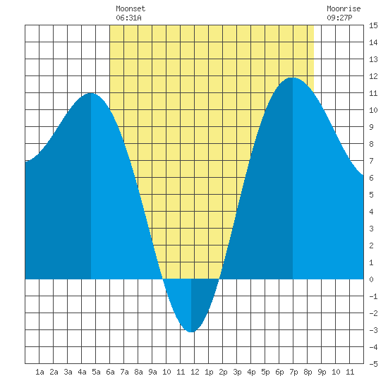 Ayock Point tide chart for Friday, August 12, 2022