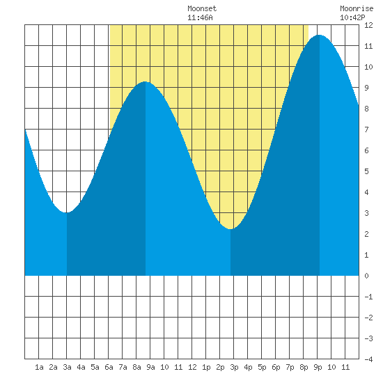 Ayock Point tide chart for Tuesday, August 16, 2022