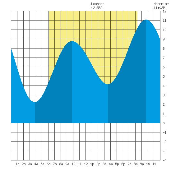 Ayock Point tide chart for Wednesday, August 17, 2022