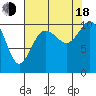 Ayock Point tide chart for Thursday, August 18, 2022