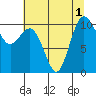 Ayock Point tide chart for Monday, August 1, 2022