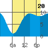 Ayock Point tide chart for Saturday, August 20, 2022