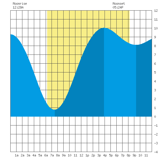 Ayock Point tide chart for Sunday, August 21, 2022