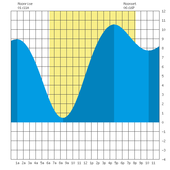 Ayock Point tide chart for Monday, August 22, 2022