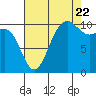 Ayock Point tide chart for Monday, August 22, 2022