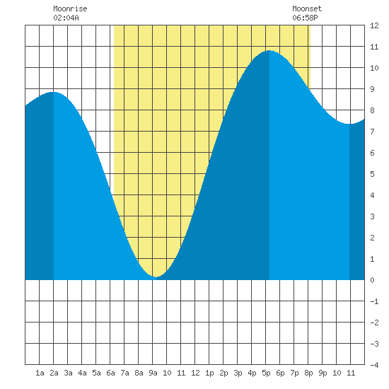 Ayock Point tide chart for Tuesday, August 23, 2022