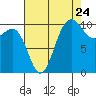 Ayock Point tide chart for Wednesday, August 24, 2022