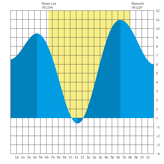 Ayock Point tide chart for Friday, August 26, 2022