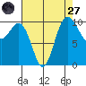 Ayock Point tide chart for Saturday, August 27, 2022