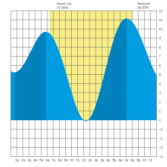 Ayock Point tide chart for Sunday, August 28, 2022