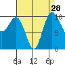 Ayock Point tide chart for Sunday, August 28, 2022