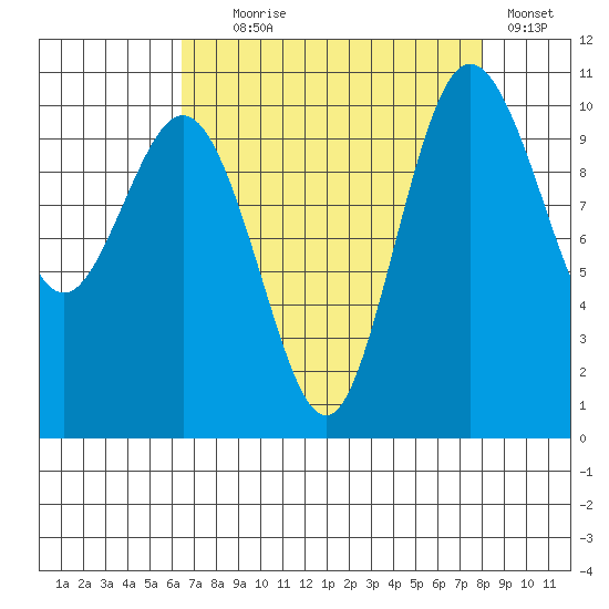 Ayock Point tide chart for Monday, August 29, 2022